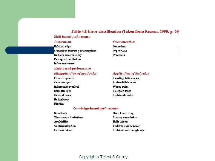 Copyrights Te'eni & Carey 