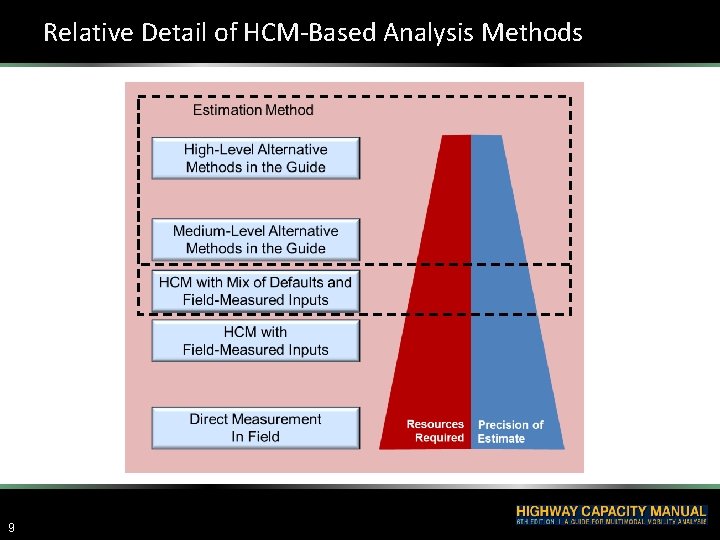 Relative Detail of HCM-Based Analysis Methods 9 Relative Detail of HCM-Based Analysis Methods 9