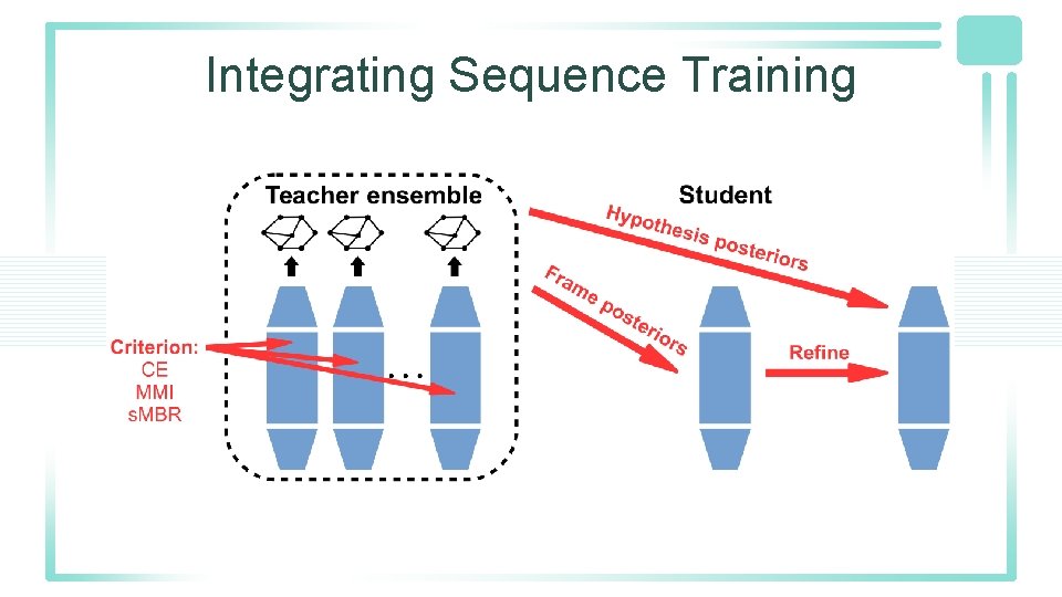 Integrating Sequence Training Integrating Sequence Training