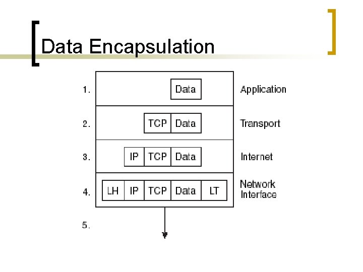 Data Encapsulation 