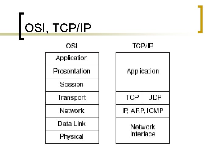 OSI, TCP/IP 