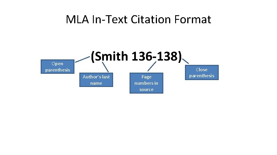 MLA In-Text Citation Format Open parenthesis (Smith 136 -138) Author’s last name Page numbers