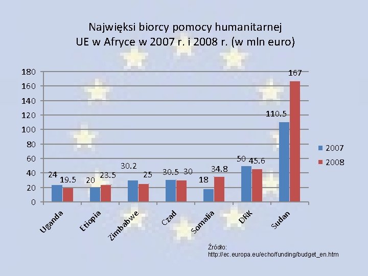  Najwięksi biorcy pomocy humanitarnej UE w Afryce w 2007 r. i 2008 r.