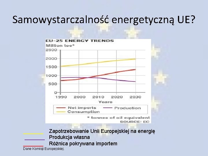 Samowystarczalność energetyczną UE? _______ Zapotrzebowanie Unii Europejskiej na energię _______ Produkcja własna _______ Różnica