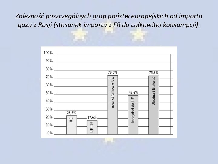 Zależność poszczególnych grup państw europejskich od importu gazu z Rosji (stosunek importu z FR