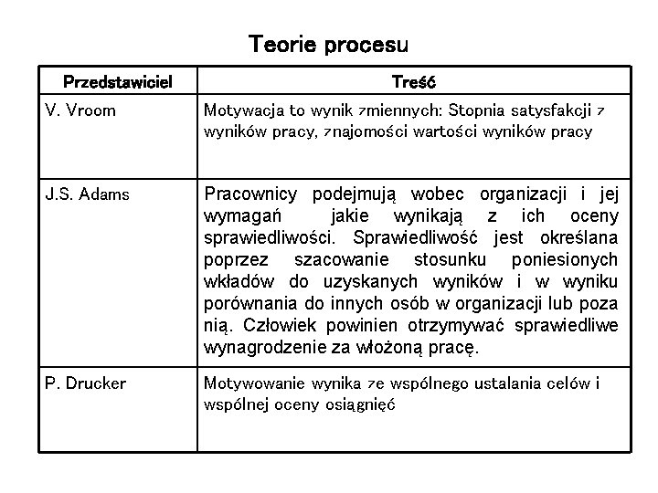 Teorie procesu Przedstawiciel Treść V. Vroom Motywacja to wynik zmiennych: Stopnia satysfakcji z wyników