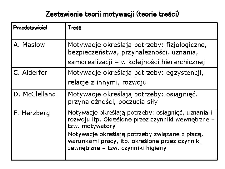 Zestawienie teorii motywacji (teorie treści) Przedstawiciel Treść A. Maslow Motywacje określają potrzeby: fizjologiczne, bezpieczeństwa,