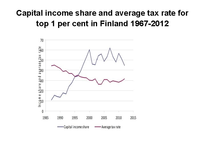 Capital income share and average tax rate for top 1 per cent in Finland