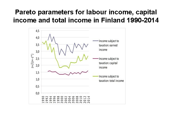 Pareto parameters for labour income, capital income and total income in Finland 1990 -2014