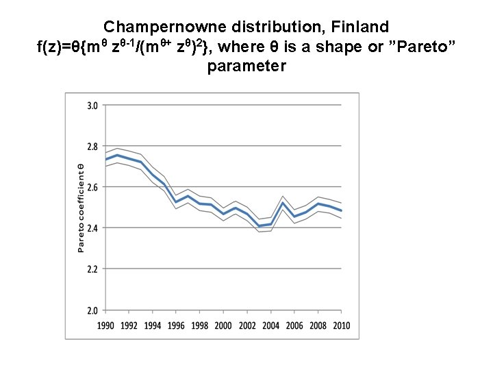 Champernowne distribution, Finland f(z)=θ{mθ zθ-1/(mθ+ zθ)2}, where θ is a shape or ”Pareto” parameter