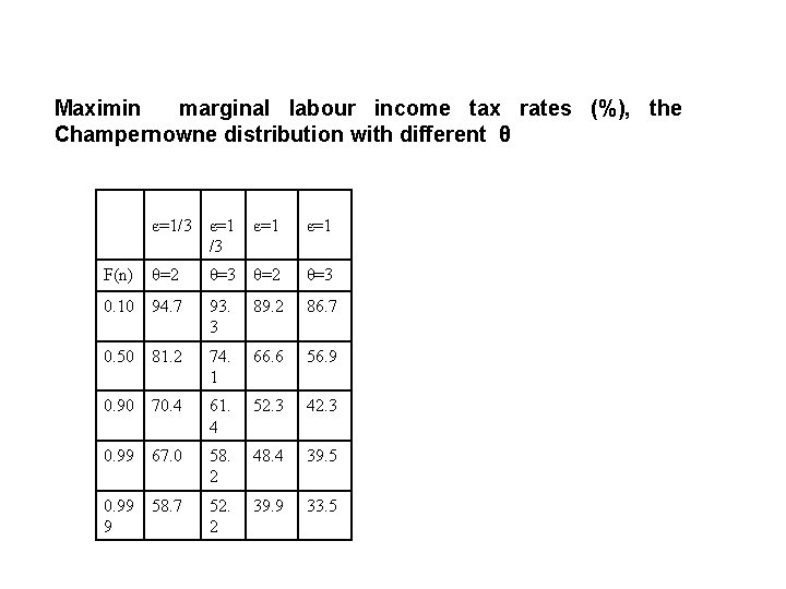 Maximin marginal labour income tax rates (%), the Champernowne distribution with different θ є=1/3