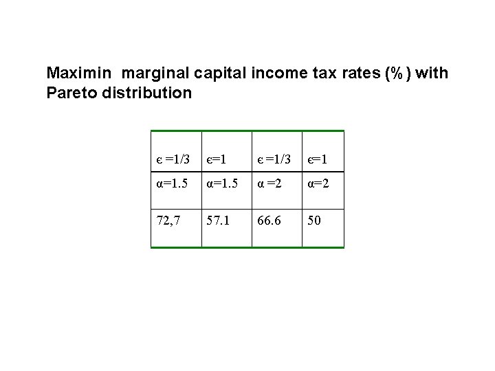Maximin marginal capital income tax rates (%) with Pareto distribution є =1/3 є=1 α=1.