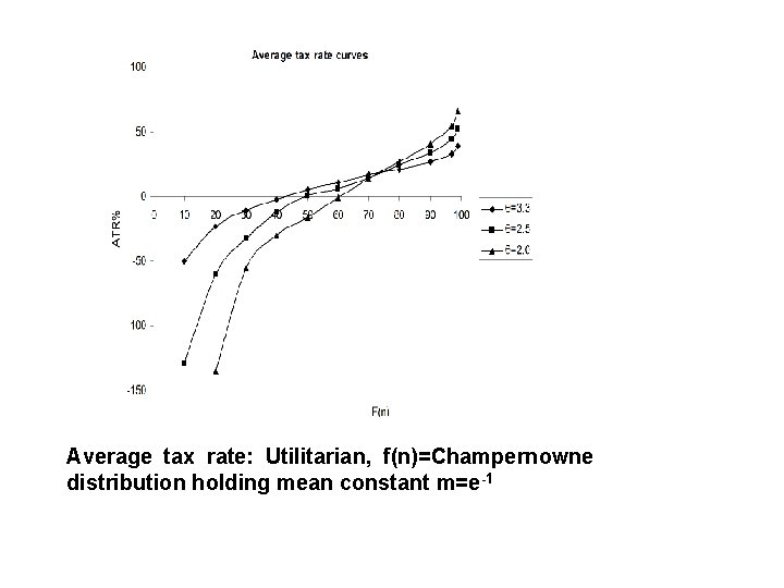 Average tax rate: Utilitarian, f(n)=Champernowne distribution holding mean constant m=e-1 