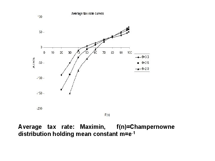 Average tax rate: Maximin, f(n)=Champernowne distribution holding mean constant m=e-1 
