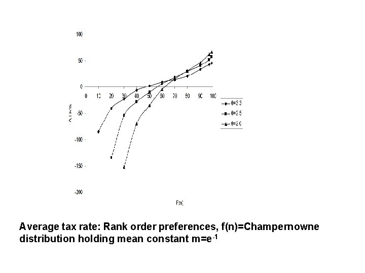 Average tax rate: Rank order preferences, f(n)=Champernowne distribution holding mean constant m=e-1 