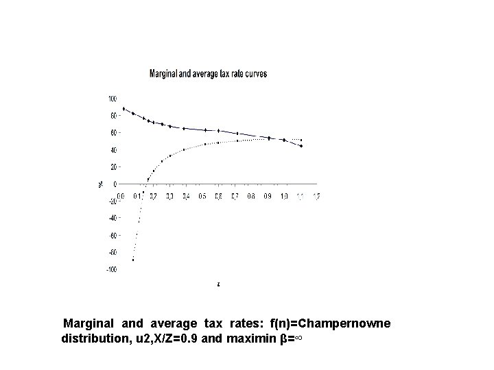 Marginal and average tax rates: f(n)=Champernowne distribution, u 2, X/Z=0. 9 and maximin β=∞