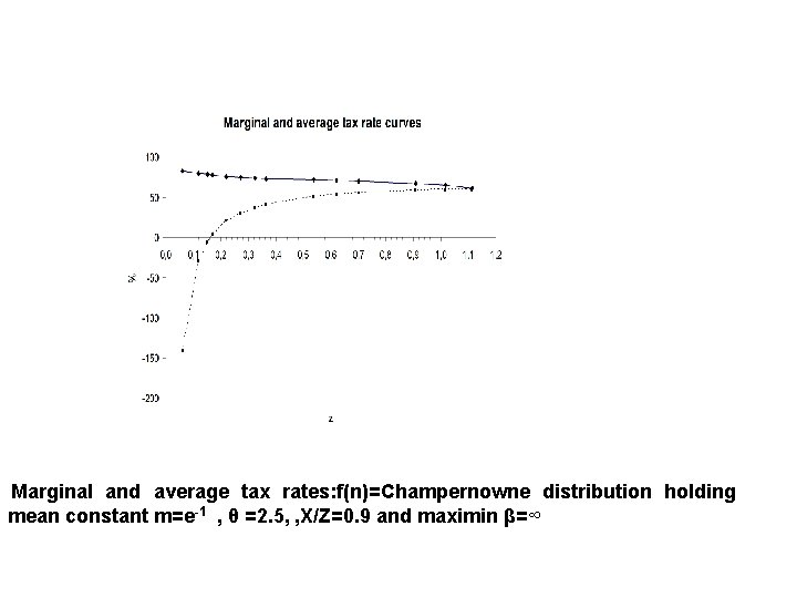 Marginal and average tax rates: f(n)=Champernowne distribution holding mean constant m=e-1 , θ =2.