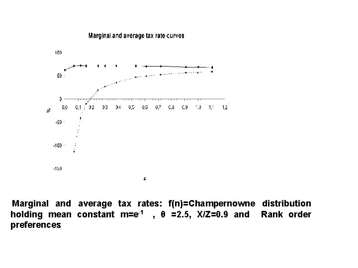 Marginal and average tax rates: f(n)=Champernowne distribution holding mean constant m=e-1 , θ =2.