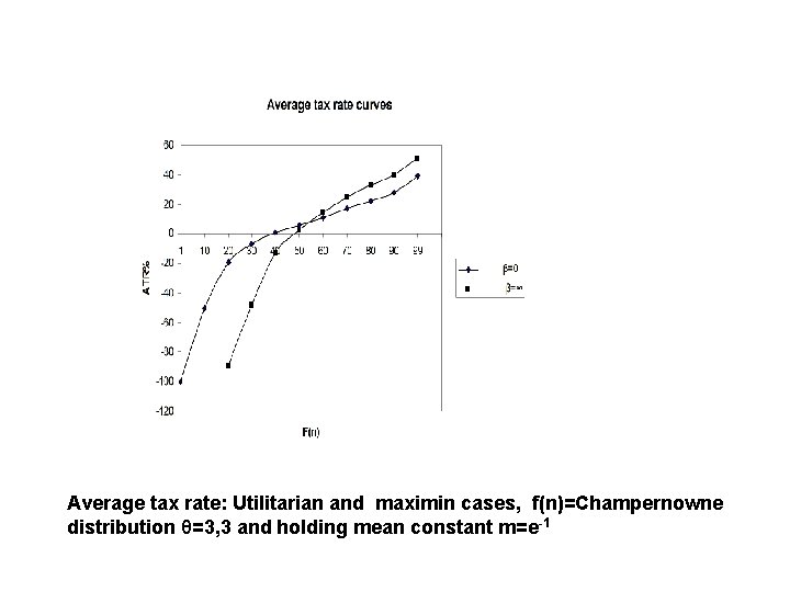 Average tax rate: Utilitarian and maximin cases, f(n)=Champernowne distribution θ=3, 3 and holding mean