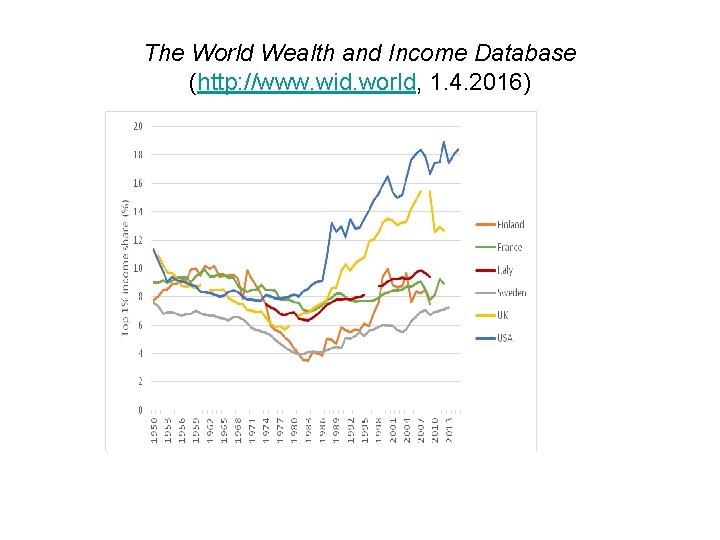 The World Wealth and Income Database (http: //www. wid. world, 1. 4. 2016) 