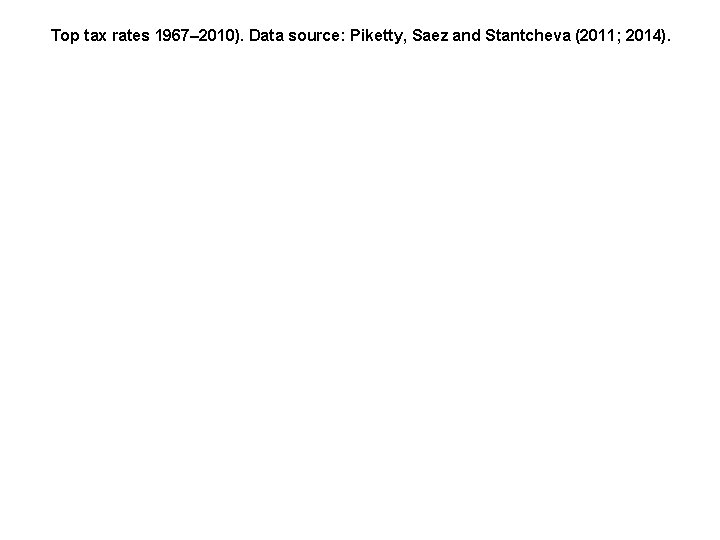 Top tax rates 1967– 2010). Data source: Piketty, Saez and Stantcheva (2011; 2014). 
