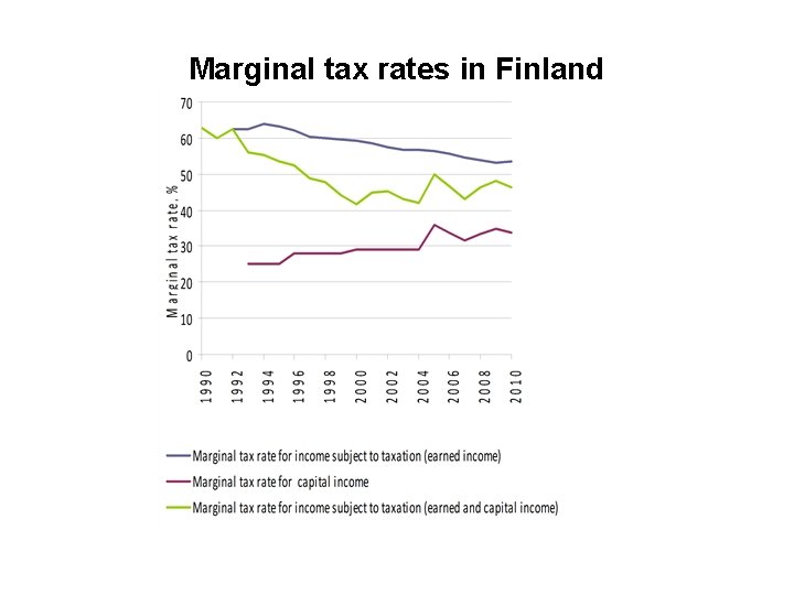 Marginal tax rates in Finland 