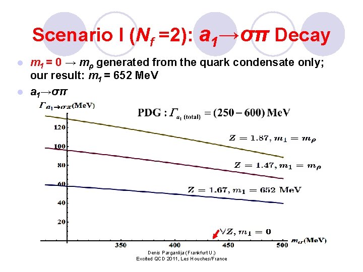 Scenario I (Nf =2): a 1→σπ Decay m 1 = 0 → mρ generated