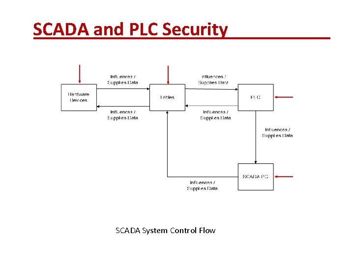 SCADA and PLC Security SCADA System Control Flow 