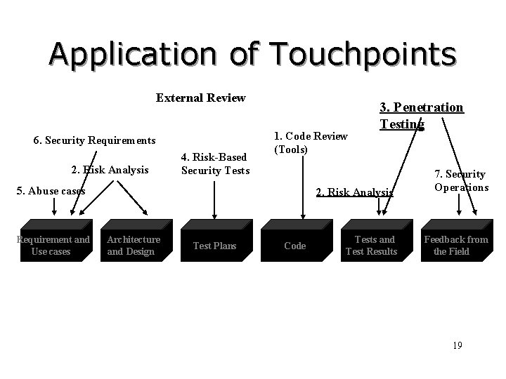 Application of Touchpoints External Review 6. Security Requirements 2. Risk Analysis 4. Risk-Based Security