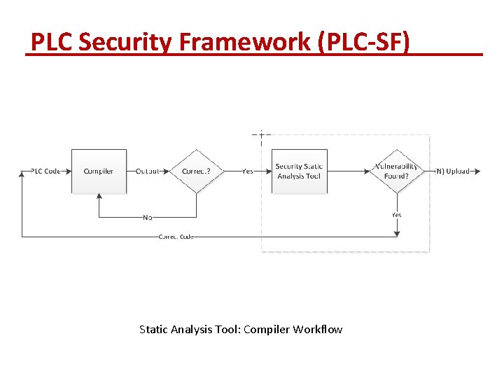 PLC Security Framework (PLC-SF) Static Analysis Tool: Compiler Workflow 