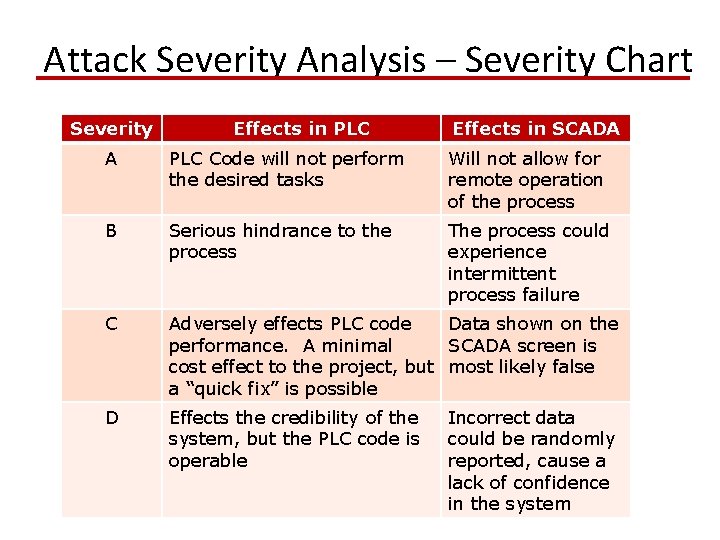 Attack Severity Analysis – Severity Chart Severity Effects in PLC Effects in SCADA A