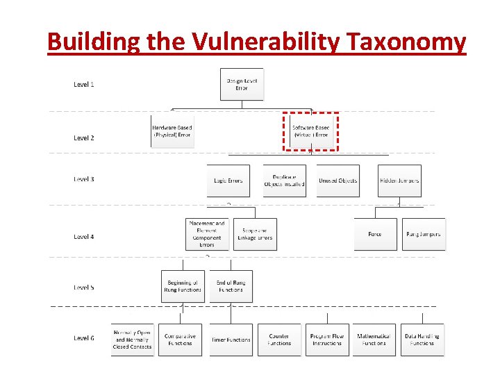 Building the Vulnerability Taxonomy 