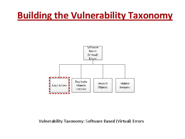 Building the Vulnerability Taxonomy: Software Based (Virtual) Errors 