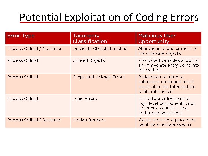 Potential Exploitation of Coding Errors Error Type Taxonomy Classification Malicious User Opportunity Process Critical