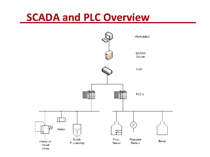 SCADA and PLC Overview 