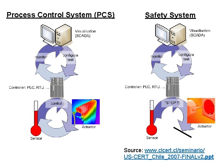 Process Control System (PCS) Safety System Source: www. clcert. cl/seminario/ US-CERT_Chile_2007 -FINALv 2. ppt