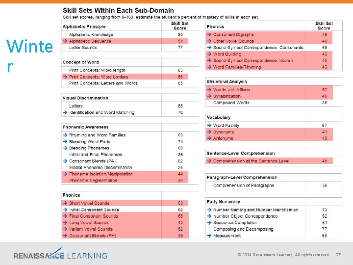 Winte r © 2014 Renaissance Learning. All rights reserved. 37  Winte r © 2014 Renaissance Learning. All rights reserved. 37