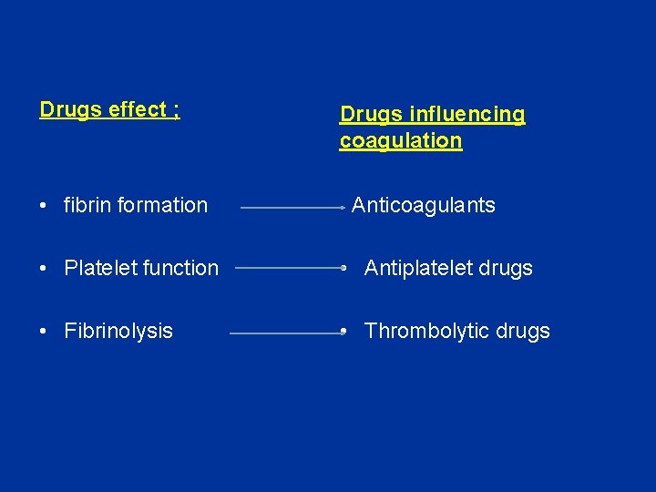 Drugs effect ; • fibrin formation Drugs influencing coagulation Anticoagulants • Platelet function •