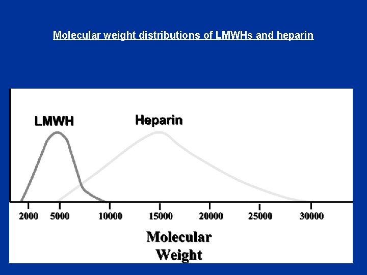 Molecular weight distributions of LMWHs and heparin 