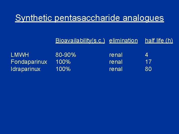 Synthetic pentasaccharide analogues LMWH Fondaparinux Idraparinux Bioavailability(s. c. ) elimination half life (h) 80