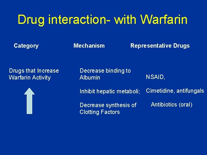 Drug interaction- with Warfarin Category Drugs that Increase Warfarin Activity Mechanism Representative Drugs Decrease Drug interaction- with Warfarin Category Drugs that Increase Warfarin Activity Mechanism Representative Drugs Decrease