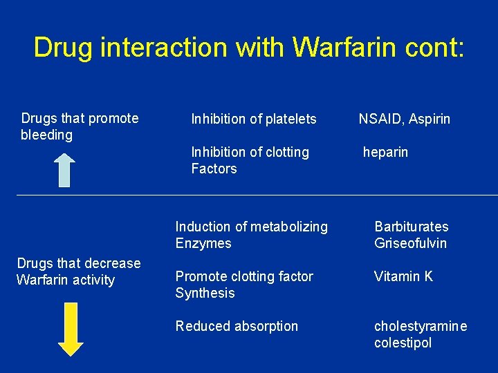 Drug interaction with Warfarin cont: Drugs that promote bleeding Drugs that decrease Warfarin activity Drug interaction with Warfarin cont: Drugs that promote bleeding Drugs that decrease Warfarin activity