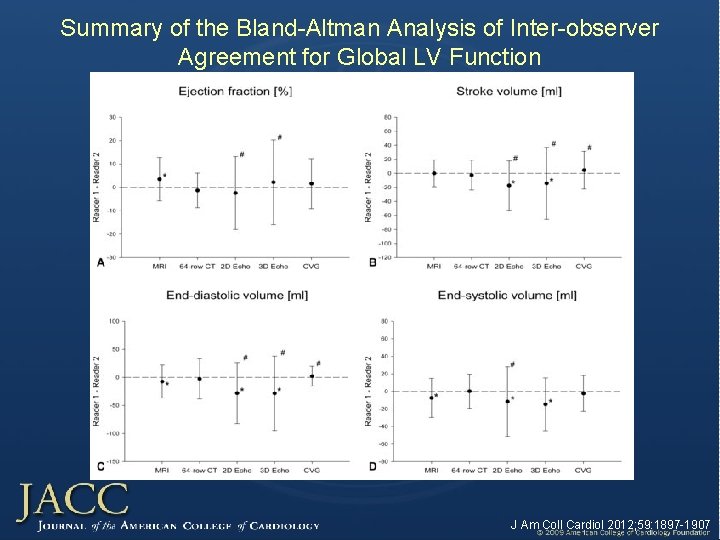 Summary of the Bland-Altman Analysis of Inter-observer Agreement for Global LV Function J Am