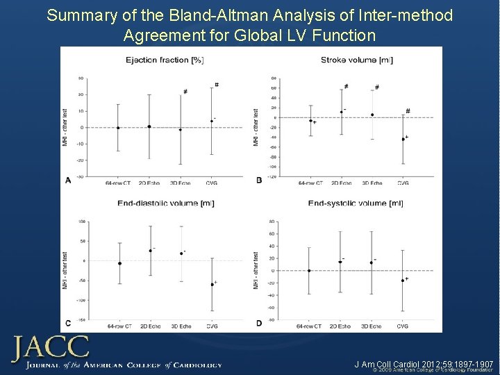 Summary of the Bland-Altman Analysis of Inter-method Agreement for Global LV Function J Am