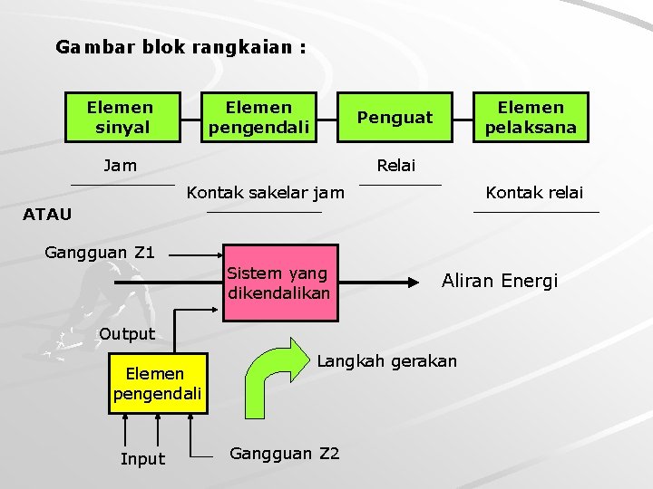 Gambar blok rangkaian : Elemen sinyal Elemen pengendali Elemen pelaksana Penguat Jam Relai Kontak