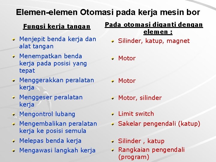 Elemen-elemen Otomasi pada kerja mesin bor Fungsi kerja tangan Menjepit benda kerja dan alat