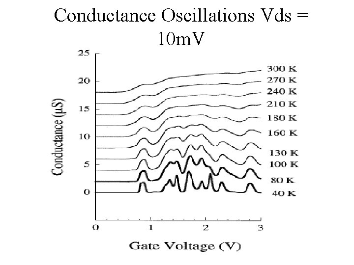 Conductance Oscillations Vds = 10 m. V 