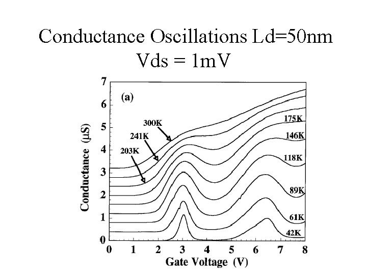 Conductance Oscillations Ld=50 nm Vds = 1 m. V 