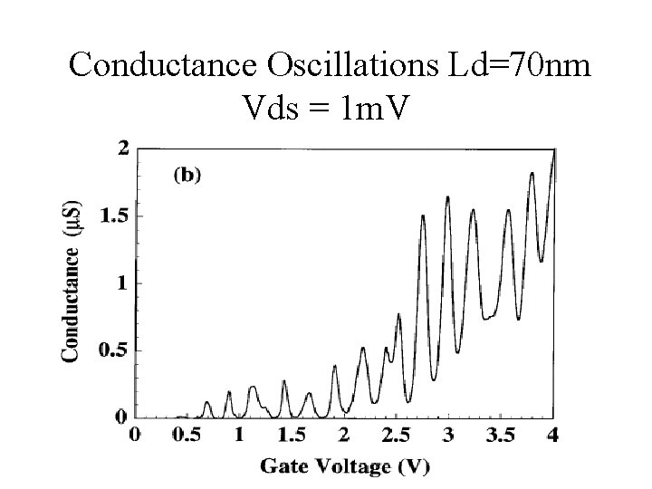 Conductance Oscillations Ld=70 nm Vds = 1 m. V 