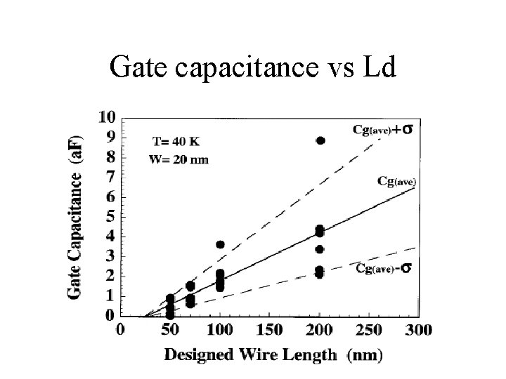 Gate capacitance vs Ld 